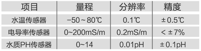 名稱(chēng)量程分辨率精度